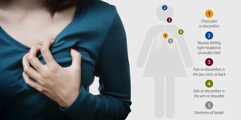Common Physical and Behavioral Signs of Heart Attack in Women