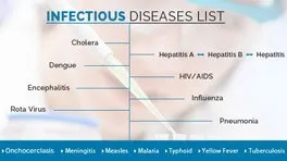 Infectious Diseases List