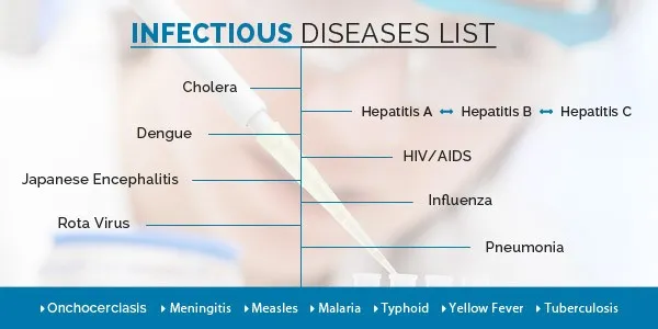 Infectious Diseases List